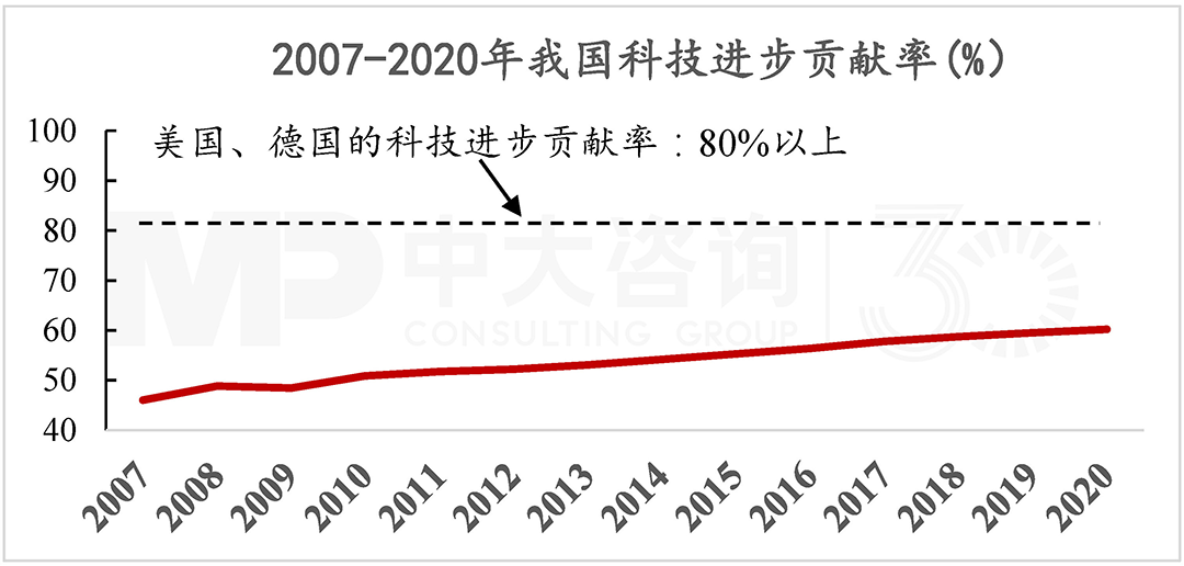 2007-2020年我国科技进步贡献率，中大咨询整理