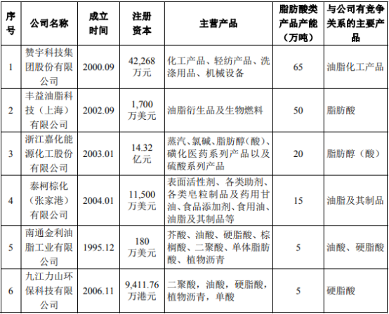 2022年天然脂肪酸行业市场消费规模结构分析及市场竞争战略咨询评估预测 2022年天然脂肪酸行业市场消费规模结构分析及市场竞争战略咨询评估预测