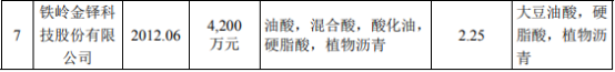2022年天然脂肪酸行业市场消费规模结构分析及市场竞争战略咨询评估预测 2022年天然脂肪酸行业市场消费规模结构分析及市场竞争战略咨询评估预测