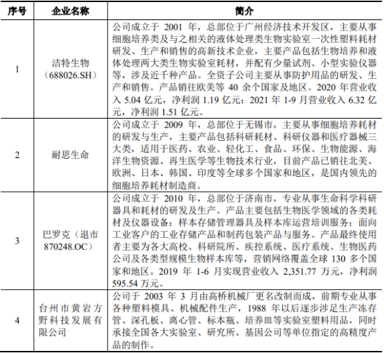 2022年生命科学实验与检测耗材行业市场规模竞争战略研究及投资环境可行性分析预测
