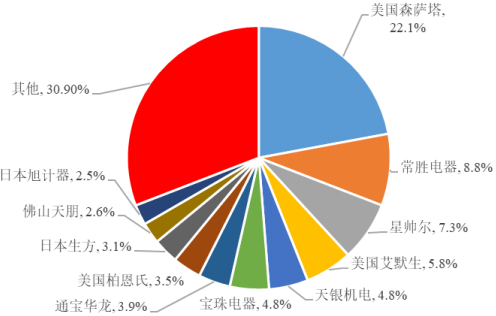 2022年全球及中国温控器行业下游市场应用规模发展趋势分析及重点企业市场份额占比分析