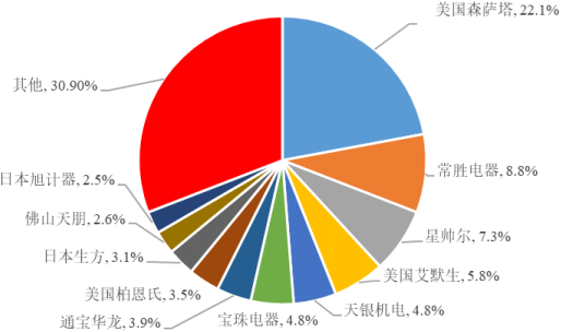 2022年全球及中国温控器行业下游市场应用规模发展趋势分析及重点企业市场份额占比分析