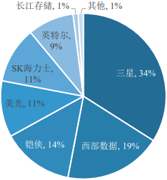 2022年全球及中国NAND Flash行业市场应用需求规模发展格局分析及竞争战略咨询预测