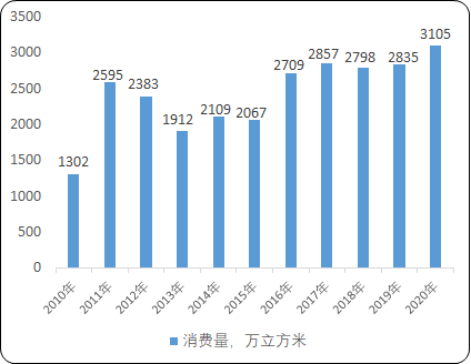 2022年刨花板行业市场供给规模分析及未来市场发展潜力研究预测