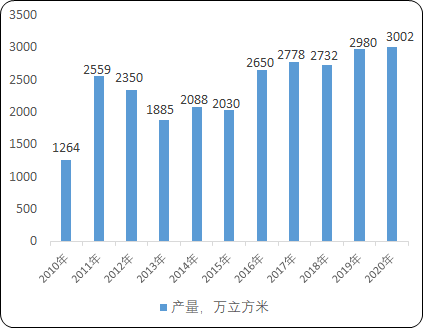 2022年刨花板行业市场供给规模分析及未来市场发展潜力研究预测