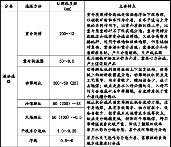 2022年煤炭分选设备行业市场发展趋势分析及投资规模环境评估预测
