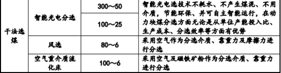 2022年煤炭分选设备行业市场发展趋势分析及投资规模环境评估预测