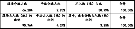 2022年煤炭分选设备行业市场发展趋势分析及投资规模环境评估预测