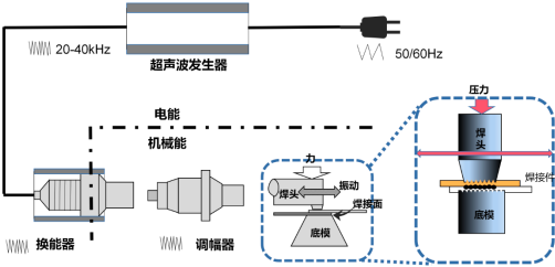 2022年超声波焊接设备行业市场供需规模格局分析及应用前景研究预测