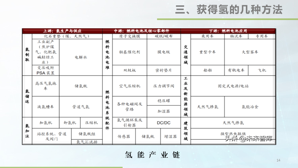 48张大图看懂氢能源