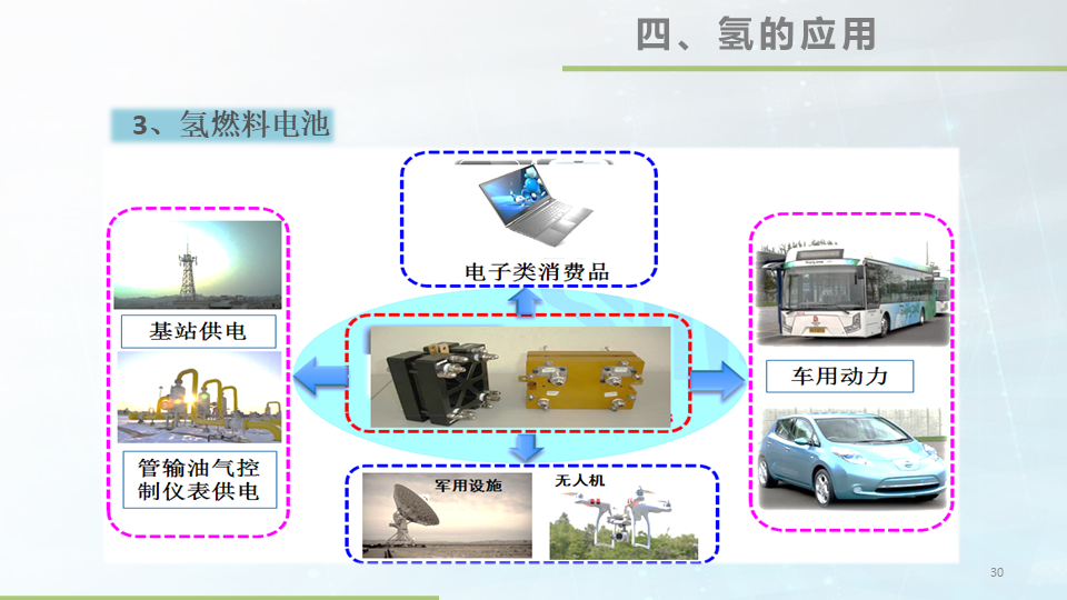 48张大图看懂氢能源