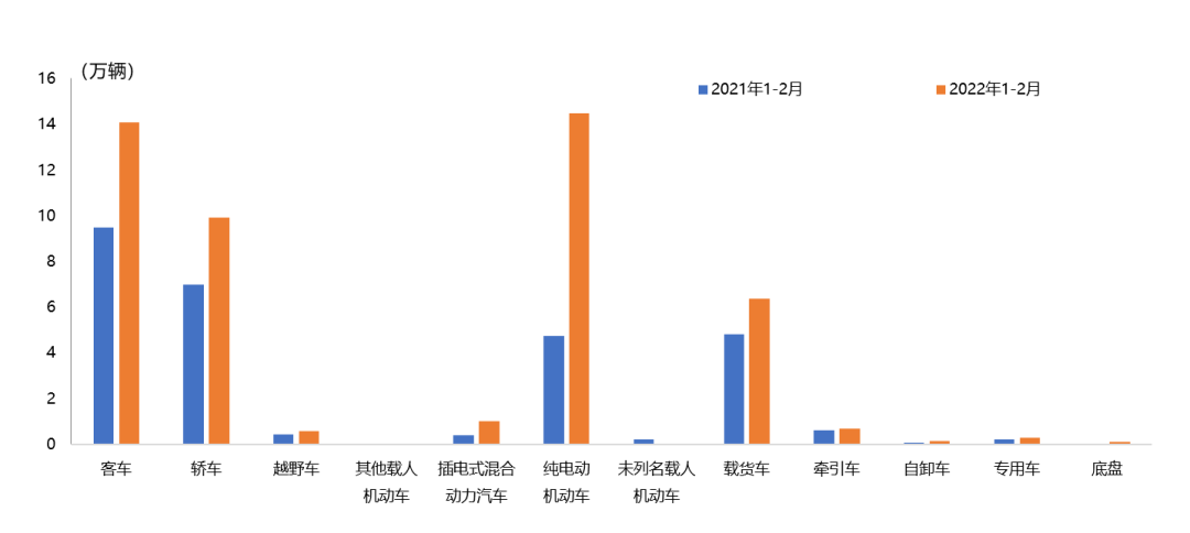 宏观数据｜2022年1-2月我国汽车整车出口情况简析