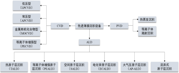 2022年薄膜沉积设备市场规模发展潜力研究及投资建议指导评估预测