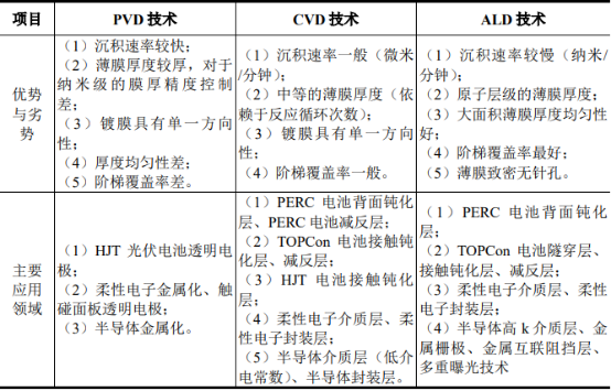 2022年薄膜沉积设备市场规模发展潜力研究及投资建议指导评估预测