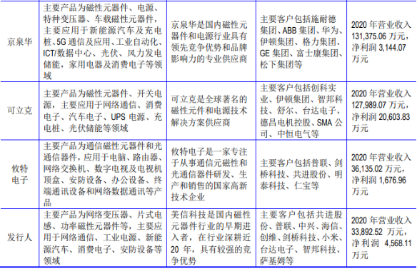 2022年磁性元器件行业下游应用领域需求规模分析及发展格局可行性研究预测