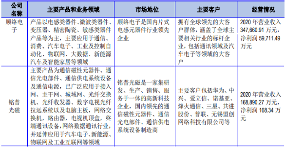 2022年磁性元器件行业下游应用领域需求规模分析及发展格局可行性研究预测