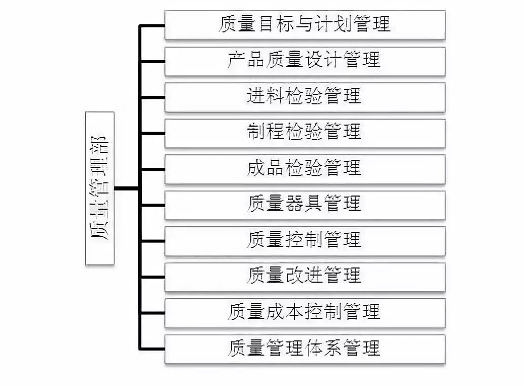 质量管理部门到底都管些什么？