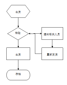 品管部各岗位工作流程图，拿走不谢！