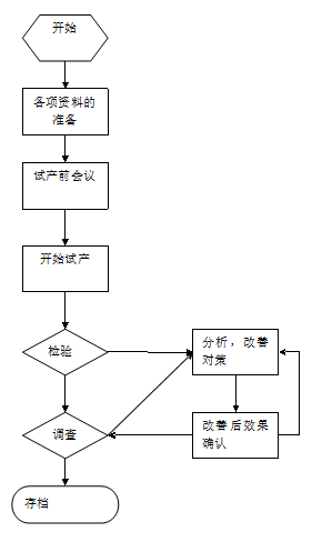 品管部各岗位工作流程图，拿走不谢！