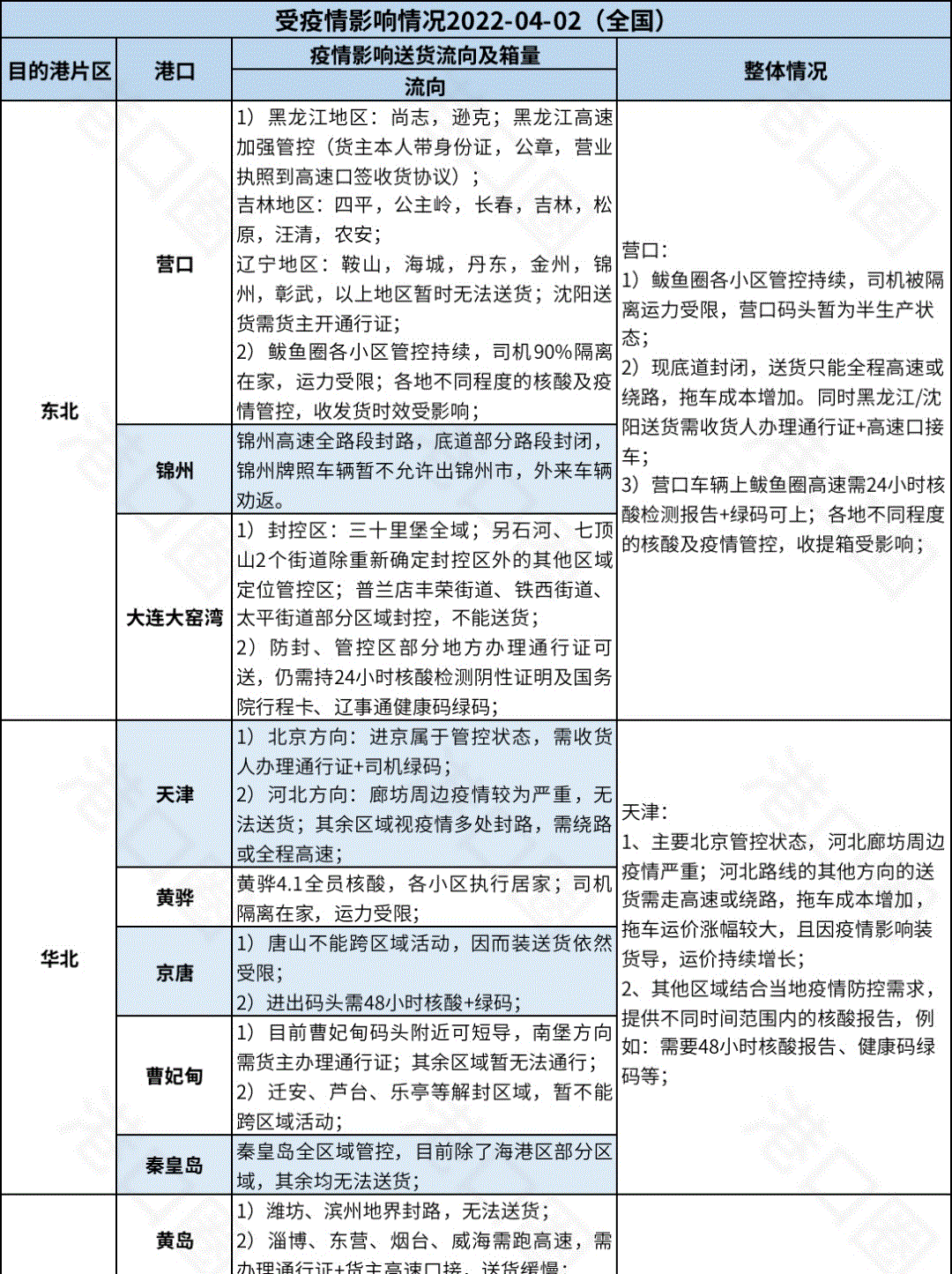 紧急！今日起全宁波货车防控升级！附全国港口集卡受疫情影响汇总