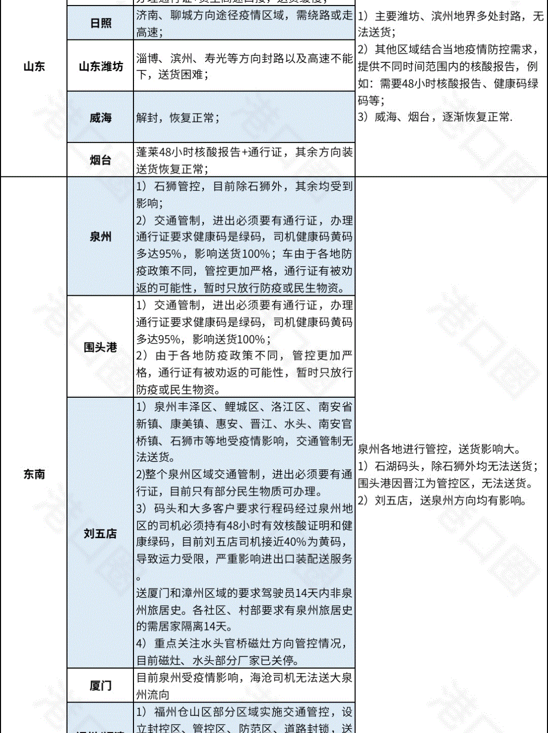 紧急！今日起全宁波货车防控升级！附全国港口集卡受疫情影响汇总