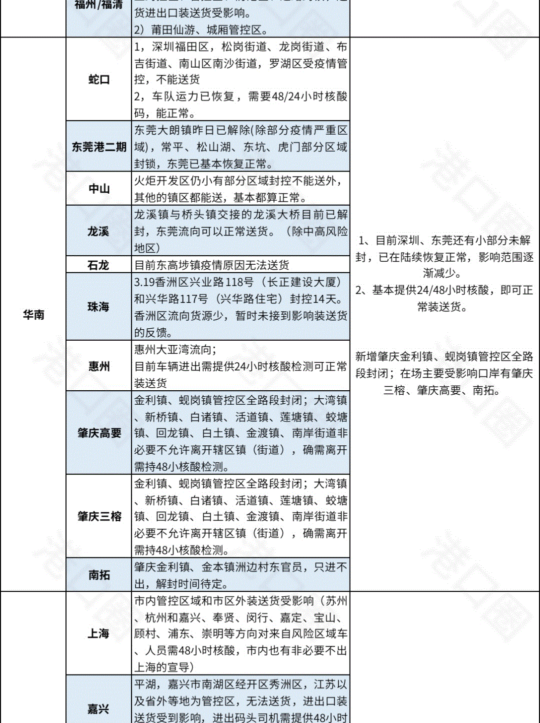 紧急！今日起全宁波货车防控升级！附全国港口集卡受疫情影响汇总