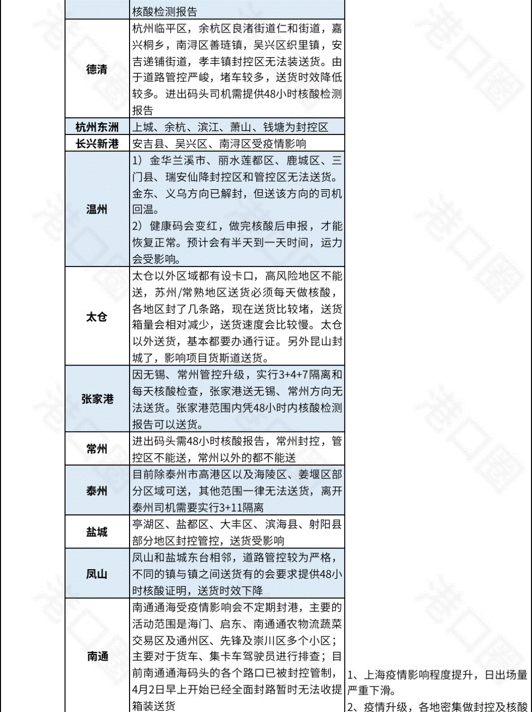 紧急！今日起全宁波货车防控升级！附全国港口集卡受疫情影响汇总