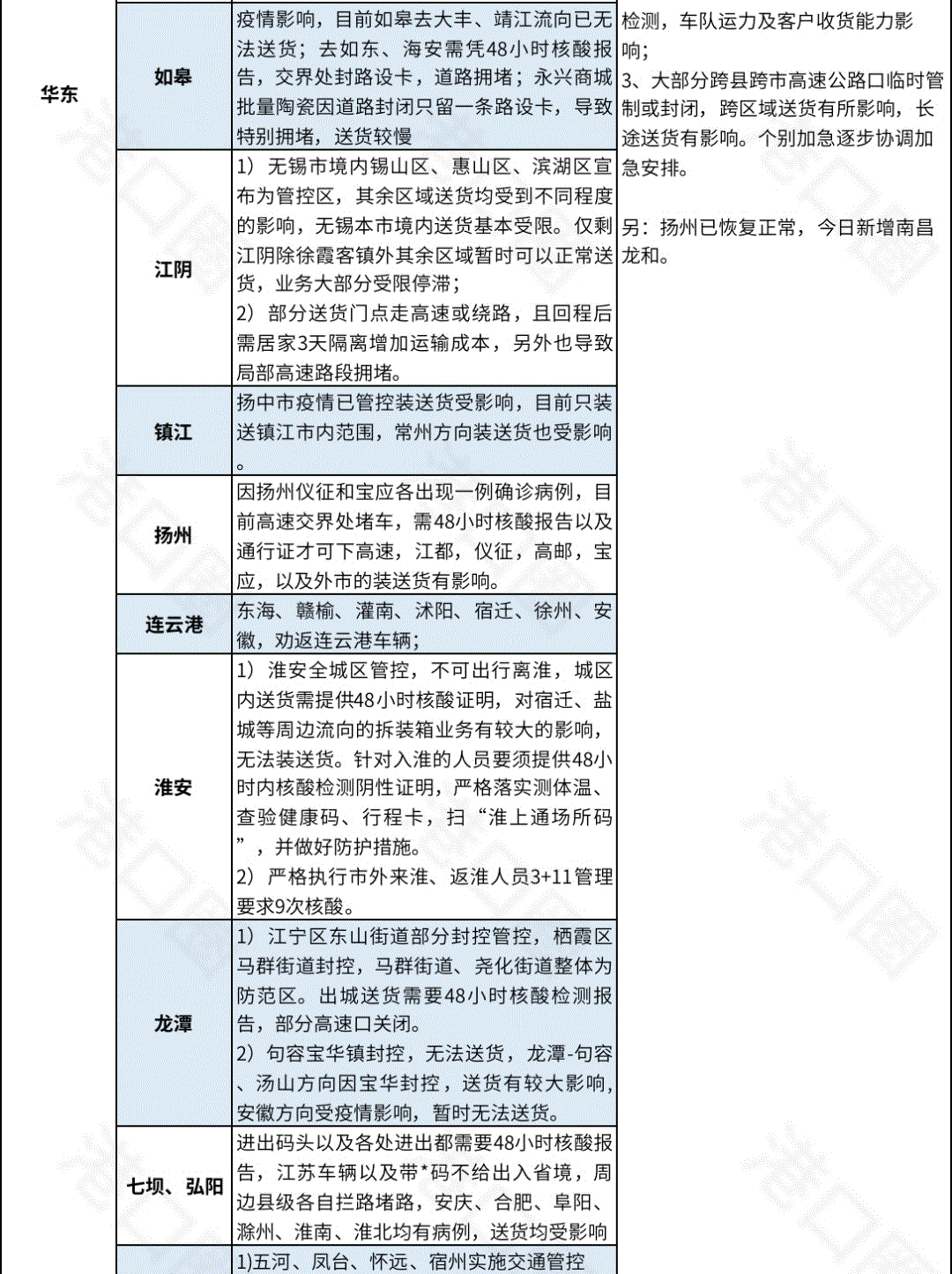 紧急！今日起全宁波货车防控升级！附全国港口集卡受疫情影响汇总