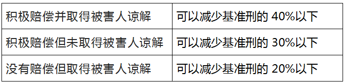 刑事辩护中，取得被害人谅解需注意的工作细节