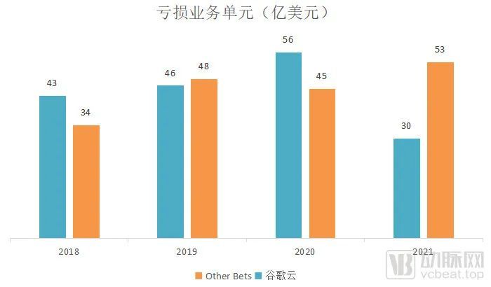 一年虧掉53億美金 谷歌在醫(yī)療健康領域如何踩坑