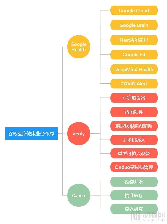 一年虧掉53億美金 谷歌在醫(yī)療健康領域如何踩坑