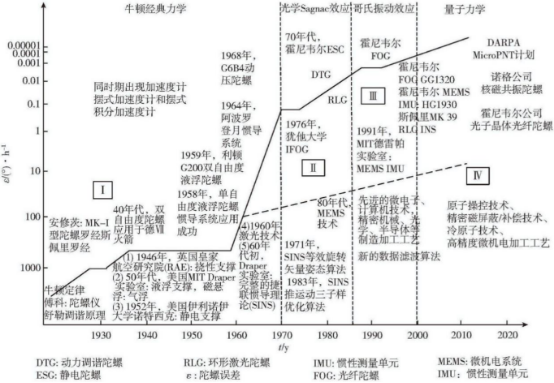 2022年陀螺仪、加速度计行业市场发展趋势分析预测及下游市场应用规模前景可行性研究