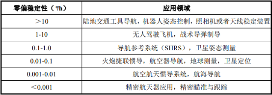 2022年陀螺仪、加速度计行业市场发展趋势分析预测及下游市场应用规模前景可行性研究