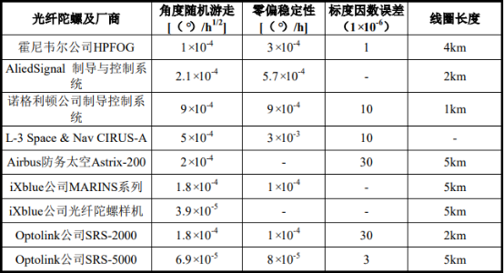 2022年陀螺仪、加速度计行业市场发展趋势分析预测及下游市场应用规模前景可行性研究