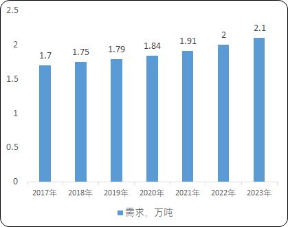 2022年左旋对羟基苯甘氨酸、甲酯及羟邓盐行业市场需求规模分析预测及重点企业市场份额占比