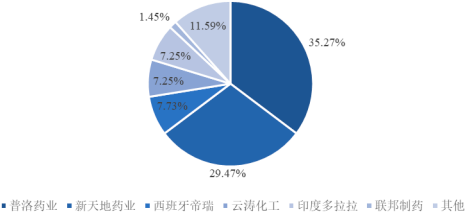 2022年左旋对羟基苯甘氨酸、甲酯及羟邓盐行业市场需求规模分析预测及重点企业市场份额占比