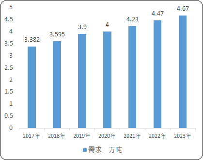 2022年左旋对羟基苯甘氨酸、甲酯及羟邓盐行业市场需求规模分析预测及重点企业市场份额占比