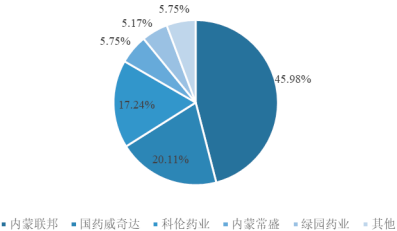 2022年左旋对羟基苯甘氨酸、甲酯及羟邓盐行业市场需求规模分析预测及重点企业市场份额占比