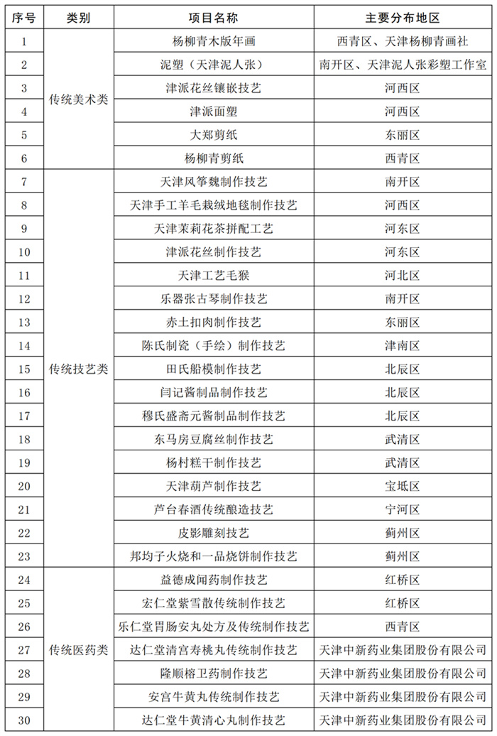 「津派花丝镶嵌技艺、津派花丝制作技艺」入选第一批天津市传统工艺振兴目录 「津派花丝镶嵌技艺、津派花丝制作技艺」入选第一批天津市传统工艺振兴目录