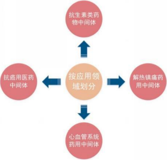 2022年抗生素中间体行业市场发展规模情况预测及细分产品供需格局分析