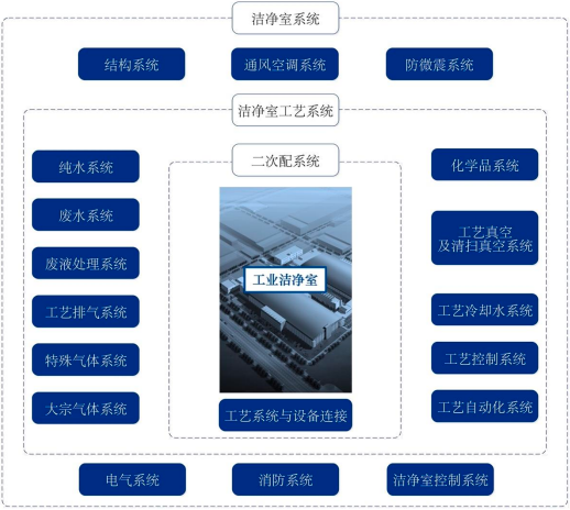2022年洁净室行业细分市场规模前景预测及产业链结构发展趋势分析