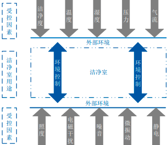 2022年洁净室行业细分市场规模前景预测及产业链结构发展趋势分析