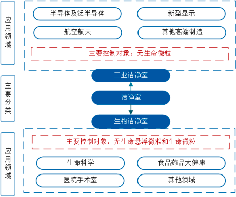 2022年洁净室行业细分市场规模前景预测及产业链结构发展趋势分析