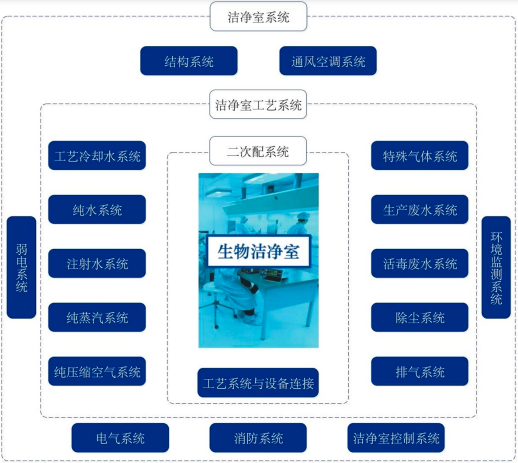 2022年洁净室行业细分市场规模前景预测及产业链结构发展趋势分析