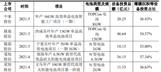 2022年光伏设备、光伏薄膜沉积设备市场重点企业竞争力分析及发展规模前景预测 2022年光伏设备、光伏薄膜沉积设备市场重点企业竞争力分析及发展规模前景预测