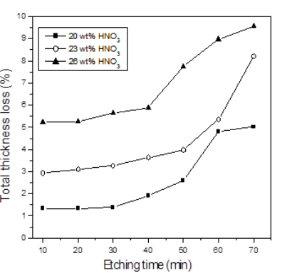 HNO3浓度对蚀刻速率和硅结构的影响