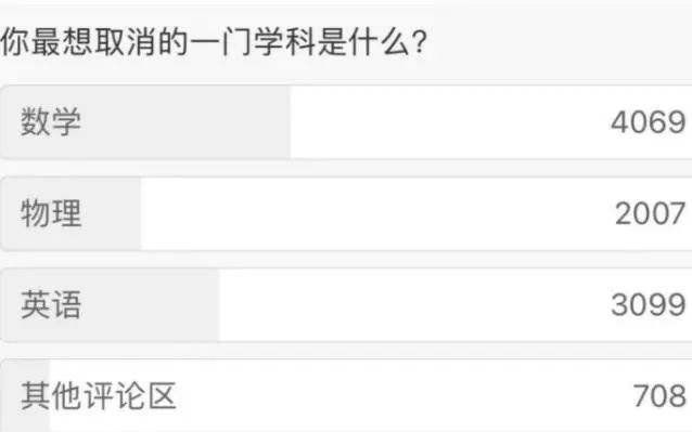 最近关于 “取消一门学科” 投票结果火了,榜首实至名归,物理排在...... 最近关于 “取消一门学科” 投票结果火了,榜首实至名归,物理排在......