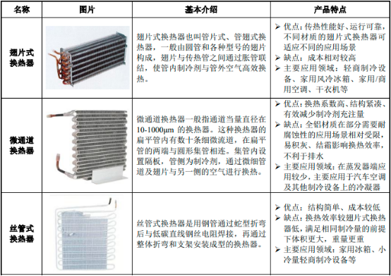 2022年翅片式换热器行业市场应用规模前景预测及发展战略投资咨询预测