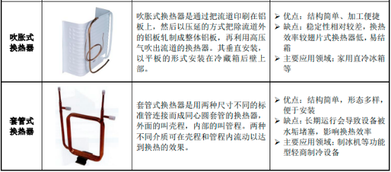 2022年翅片式换热器行业市场应用规模前景预测及发展战略投资咨询预测