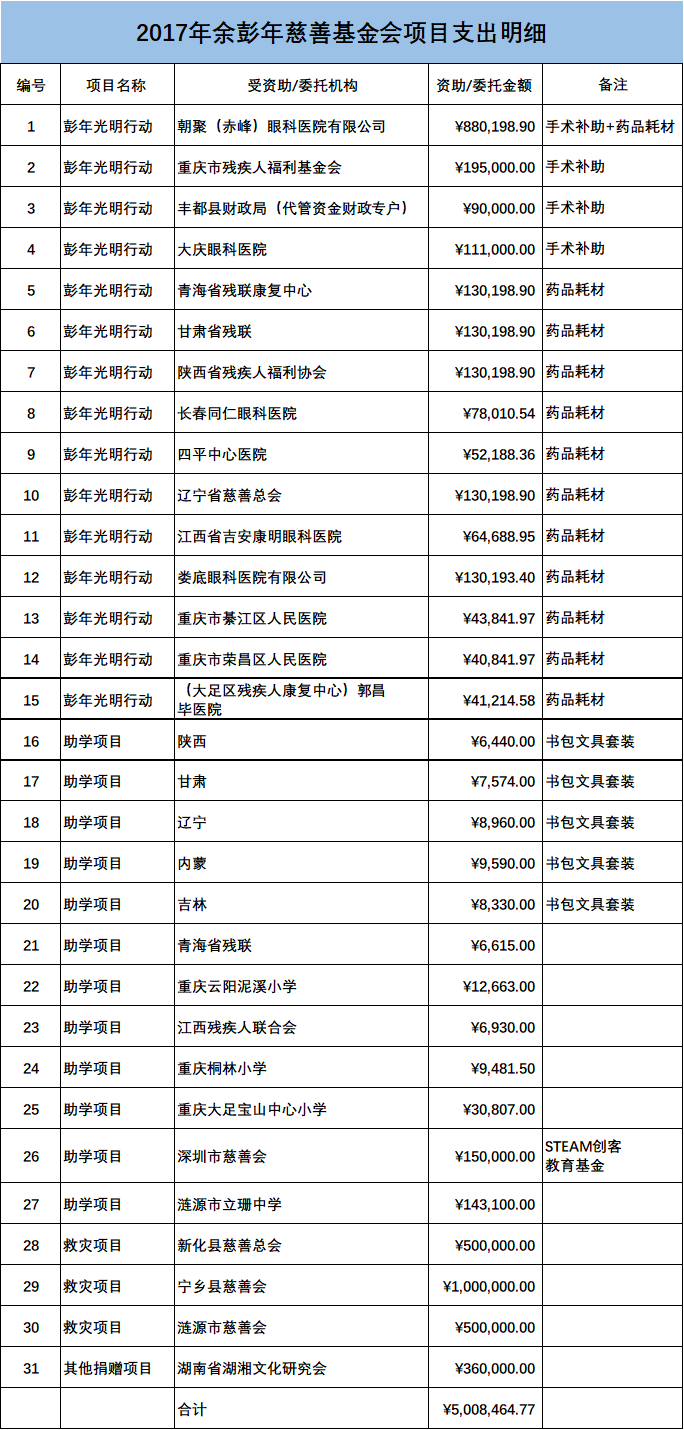 2017年余彭年慈善基金会捐赠项目支出明细